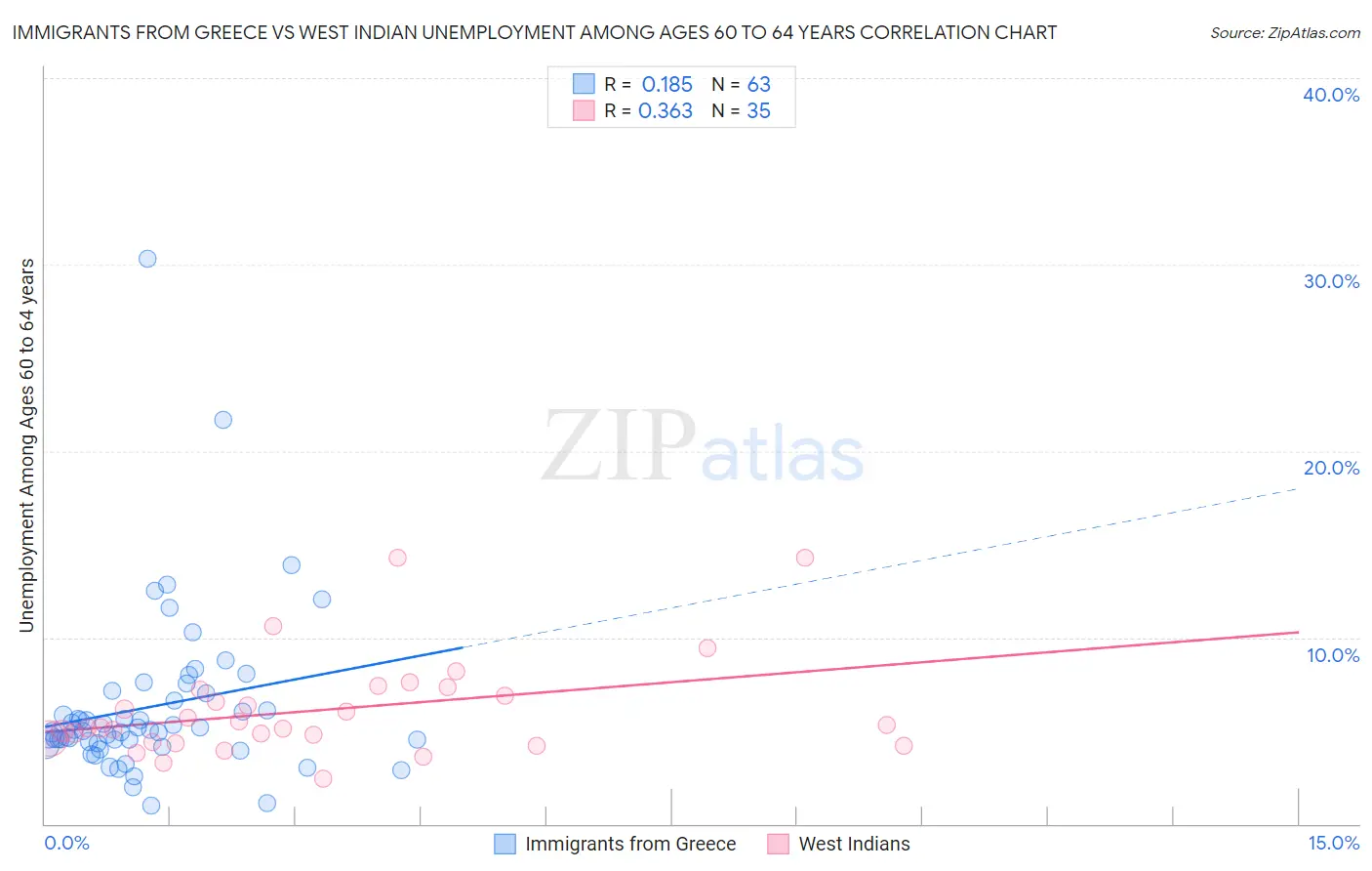 Immigrants from Greece vs West Indian Unemployment Among Ages 60 to 64 years