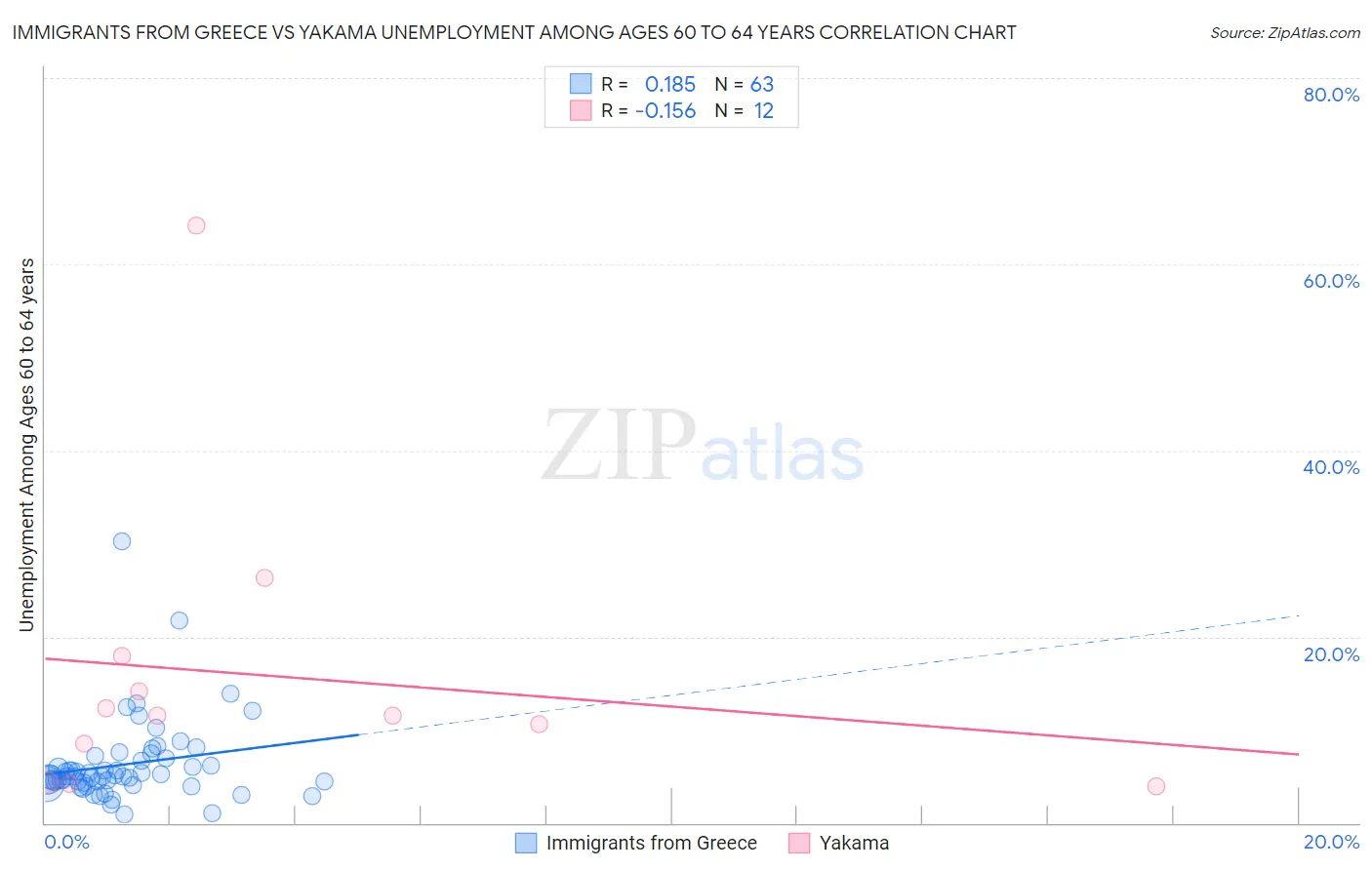 Immigrants from Greece vs Yakama Unemployment Among Ages 60 to 64 years