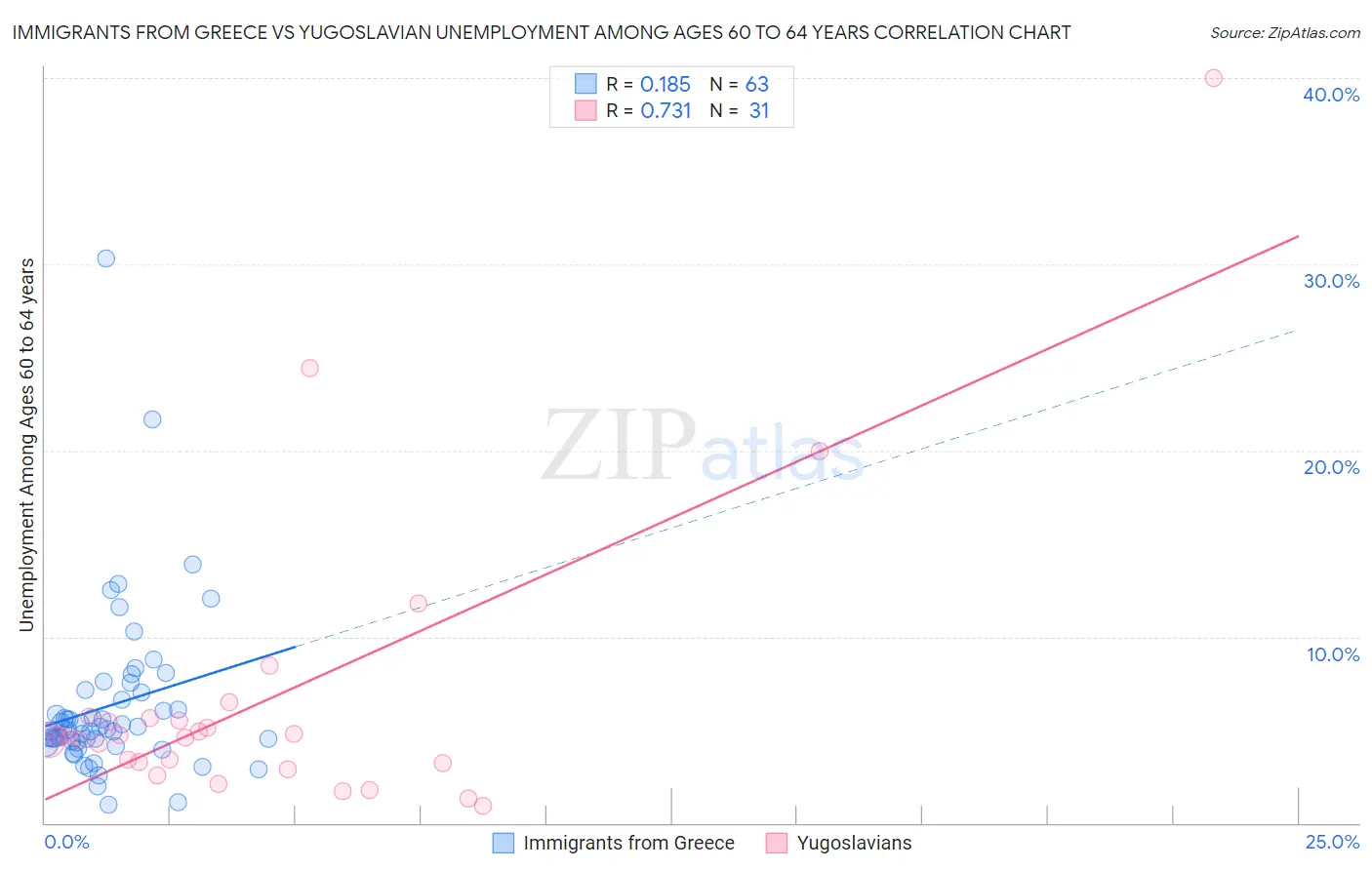 Immigrants from Greece vs Yugoslavian Unemployment Among Ages 60 to 64 years