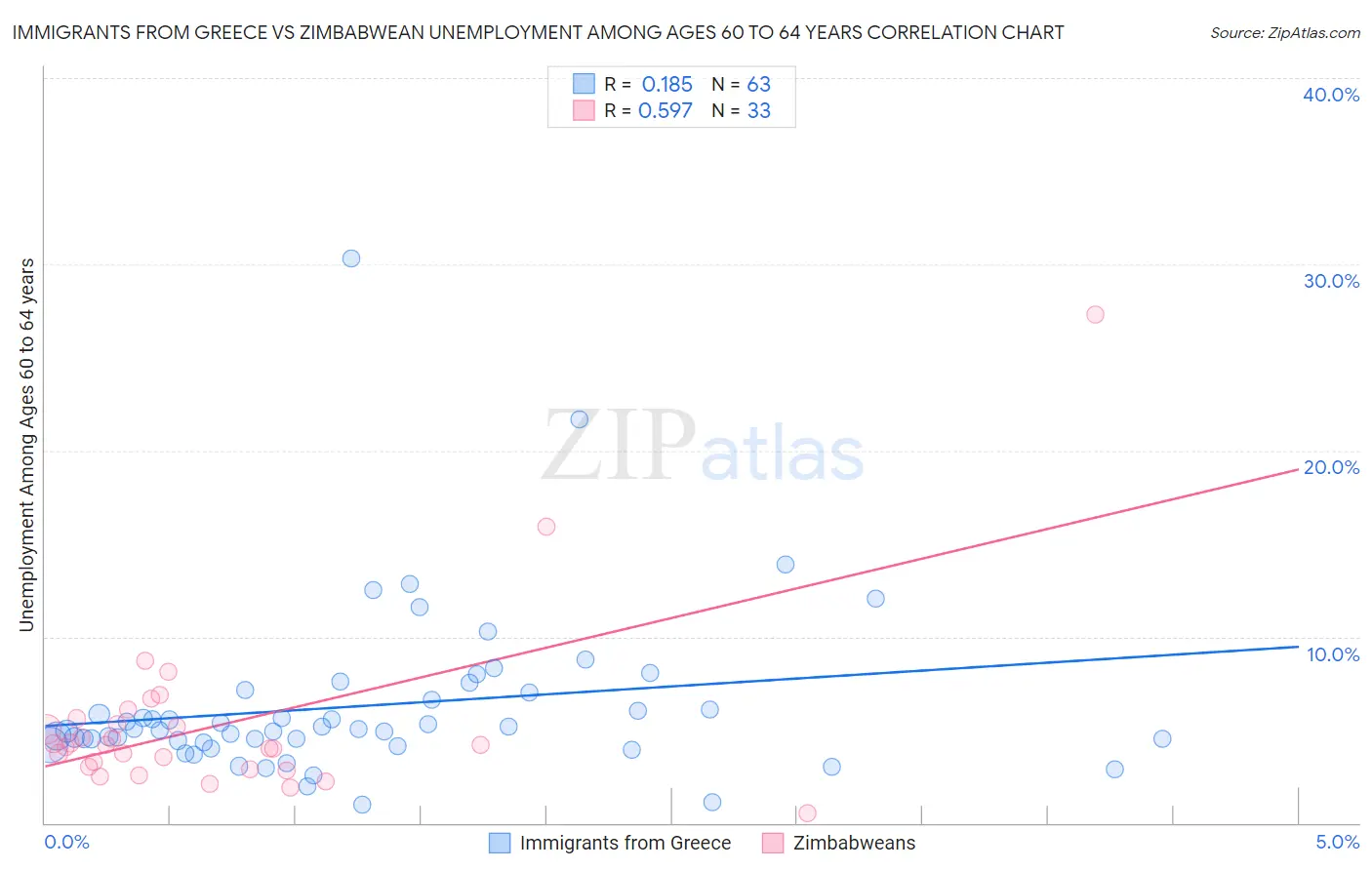 Immigrants from Greece vs Zimbabwean Unemployment Among Ages 60 to 64 years