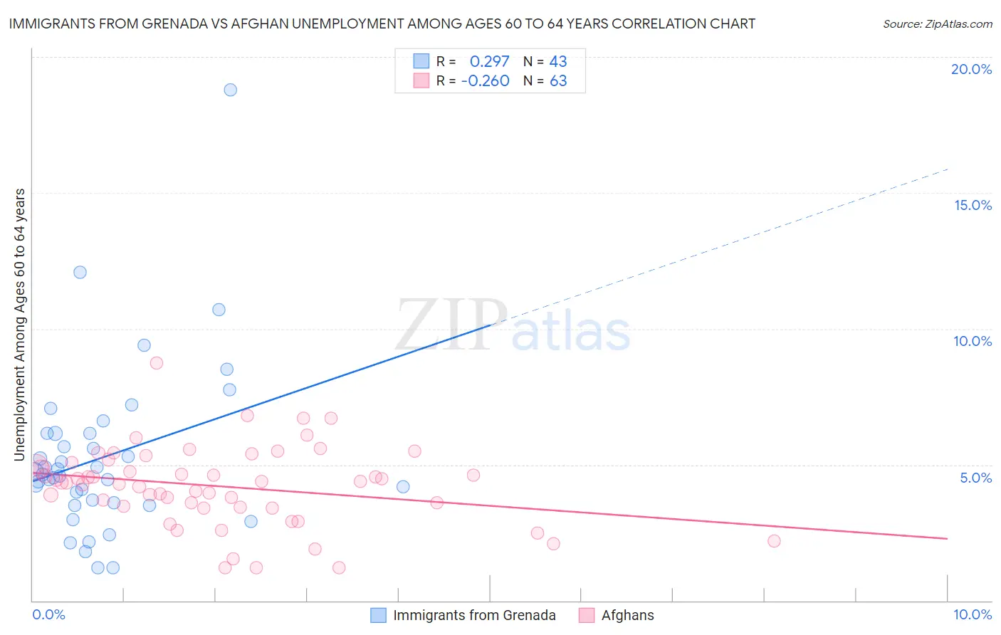 Immigrants from Grenada vs Afghan Unemployment Among Ages 60 to 64 years