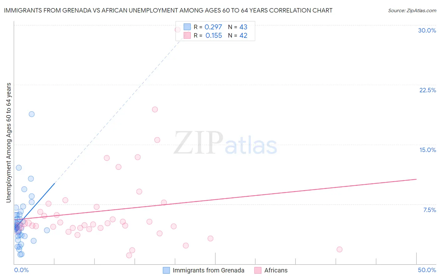 Immigrants from Grenada vs African Unemployment Among Ages 60 to 64 years