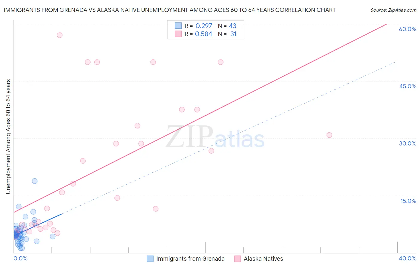 Immigrants from Grenada vs Alaska Native Unemployment Among Ages 60 to 64 years