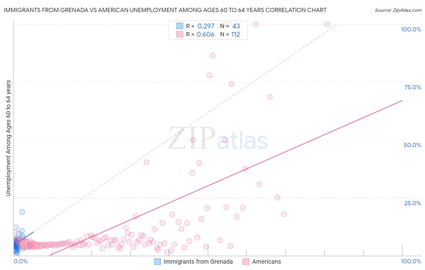 Immigrants from Grenada vs American Unemployment Among Ages 60 to 64 years