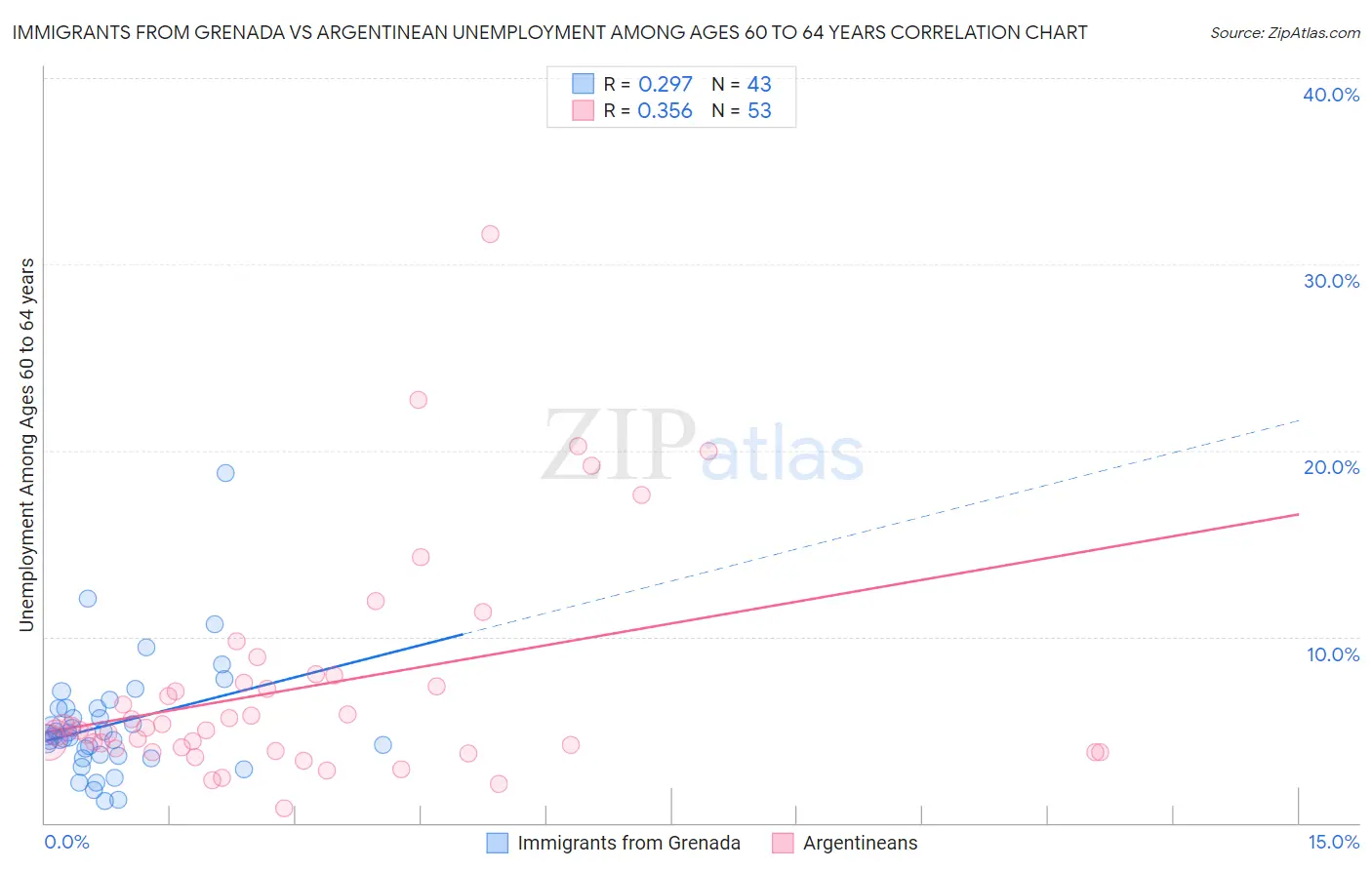 Immigrants from Grenada vs Argentinean Unemployment Among Ages 60 to 64 years