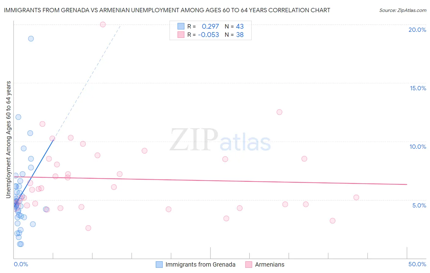 Immigrants from Grenada vs Armenian Unemployment Among Ages 60 to 64 years