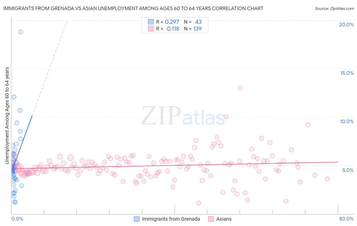 Immigrants from Grenada vs Asian Unemployment Among Ages 60 to 64 years