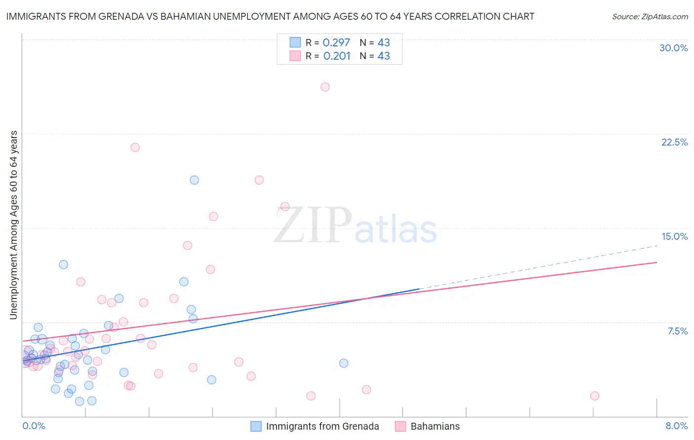 Immigrants from Grenada vs Bahamian Unemployment Among Ages 60 to 64 years