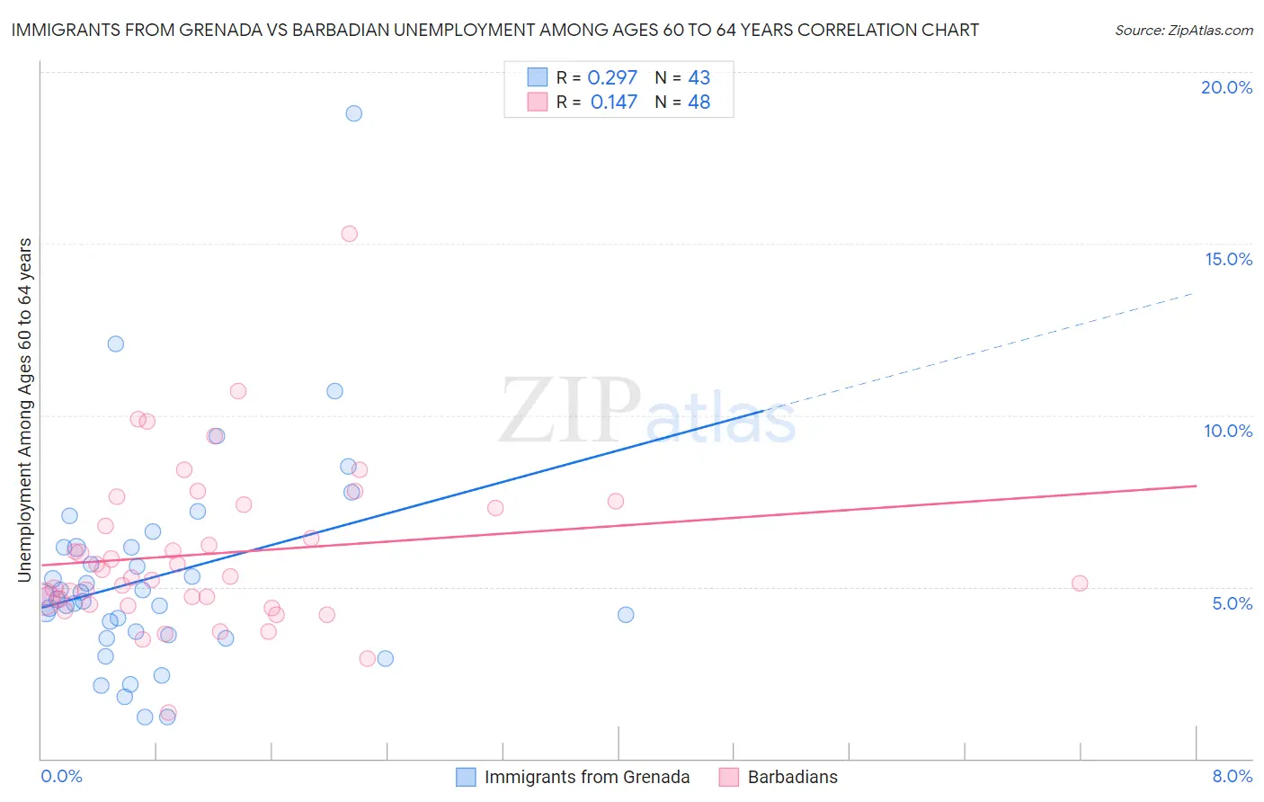 Immigrants from Grenada vs Barbadian Unemployment Among Ages 60 to 64 years