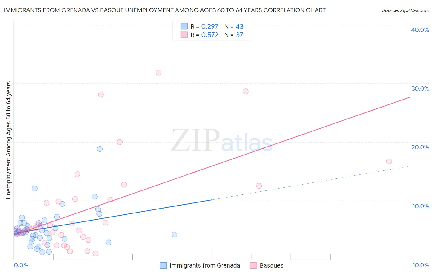 Immigrants from Grenada vs Basque Unemployment Among Ages 60 to 64 years