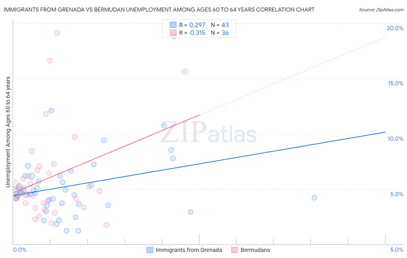 Immigrants from Grenada vs Bermudan Unemployment Among Ages 60 to 64 years