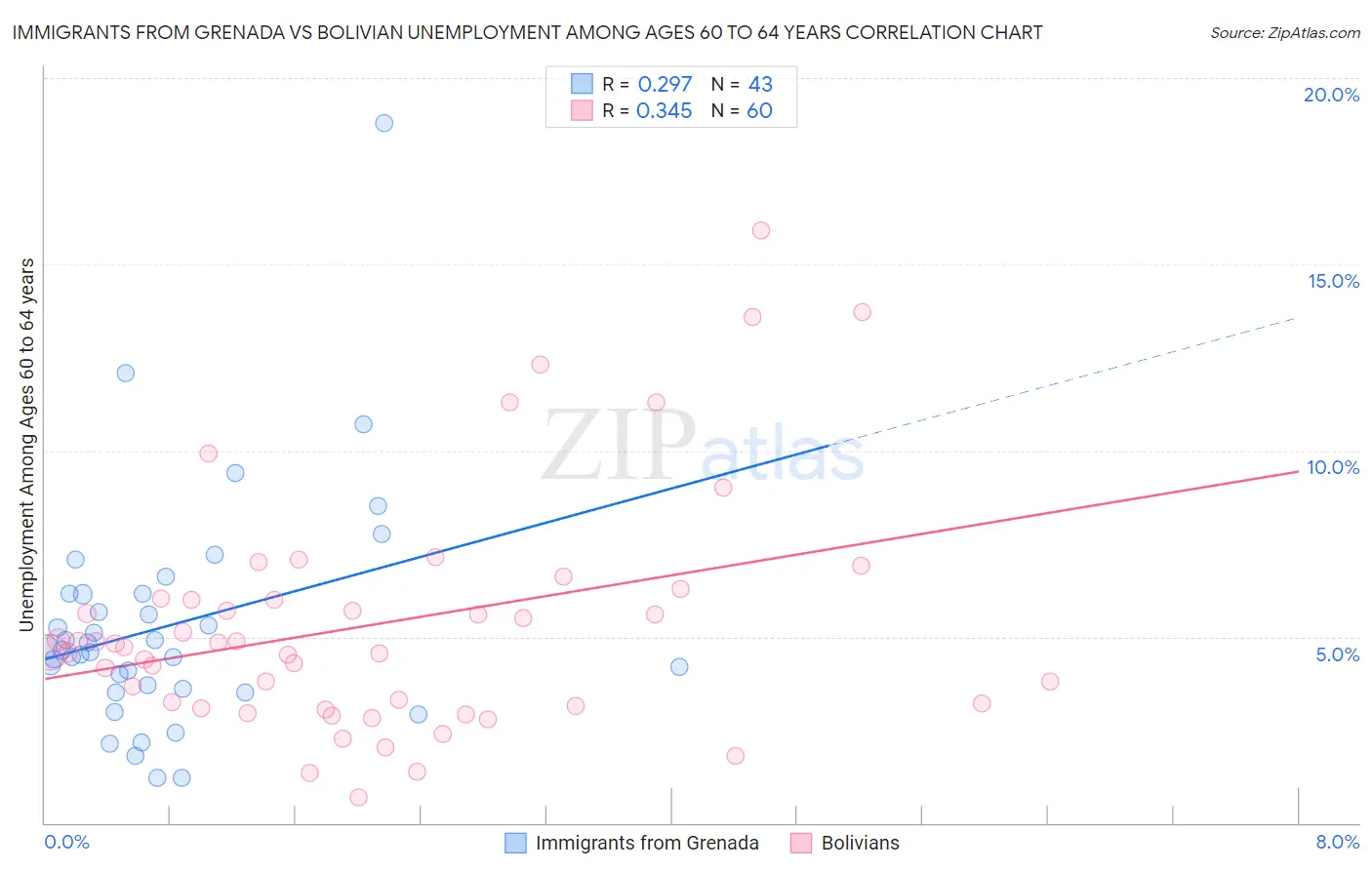 Immigrants from Grenada vs Bolivian Unemployment Among Ages 60 to 64 years
