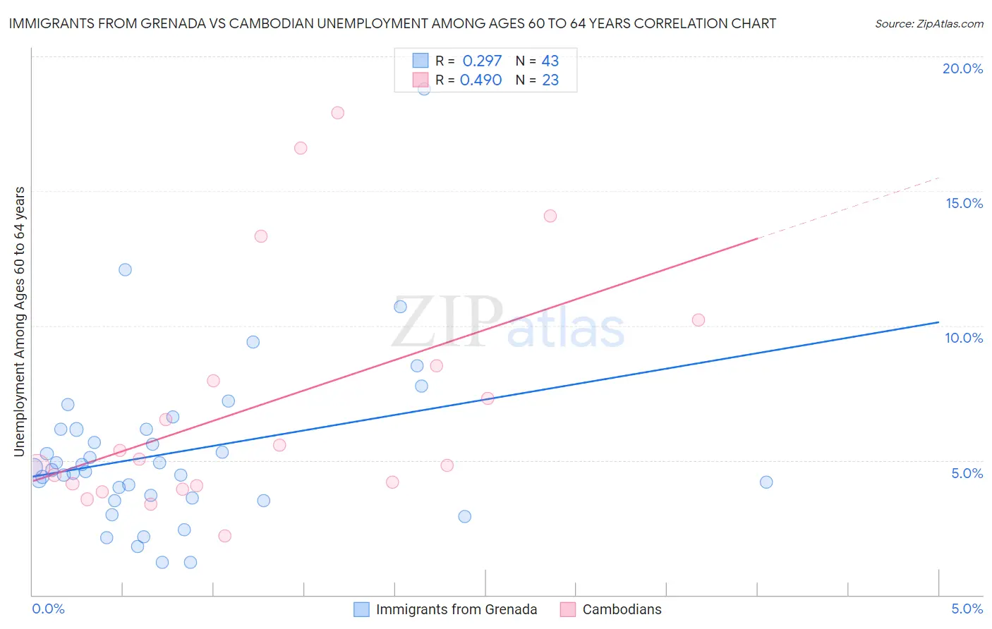Immigrants from Grenada vs Cambodian Unemployment Among Ages 60 to 64 years