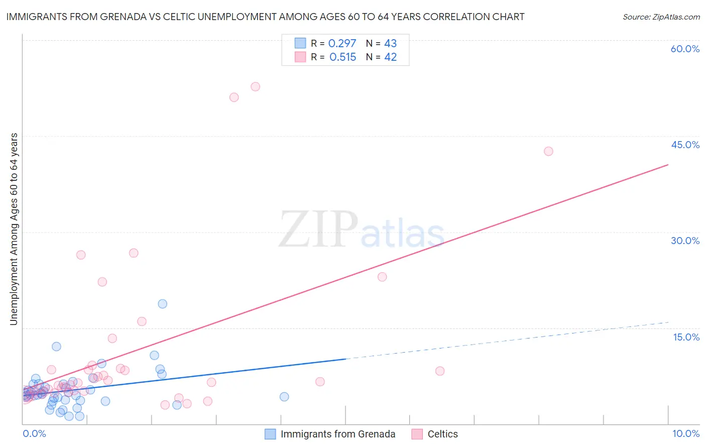 Immigrants from Grenada vs Celtic Unemployment Among Ages 60 to 64 years