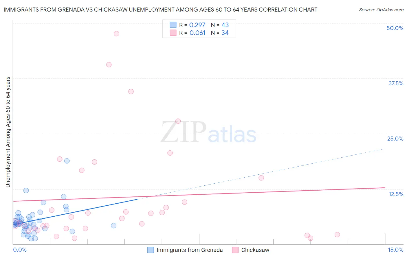 Immigrants from Grenada vs Chickasaw Unemployment Among Ages 60 to 64 years