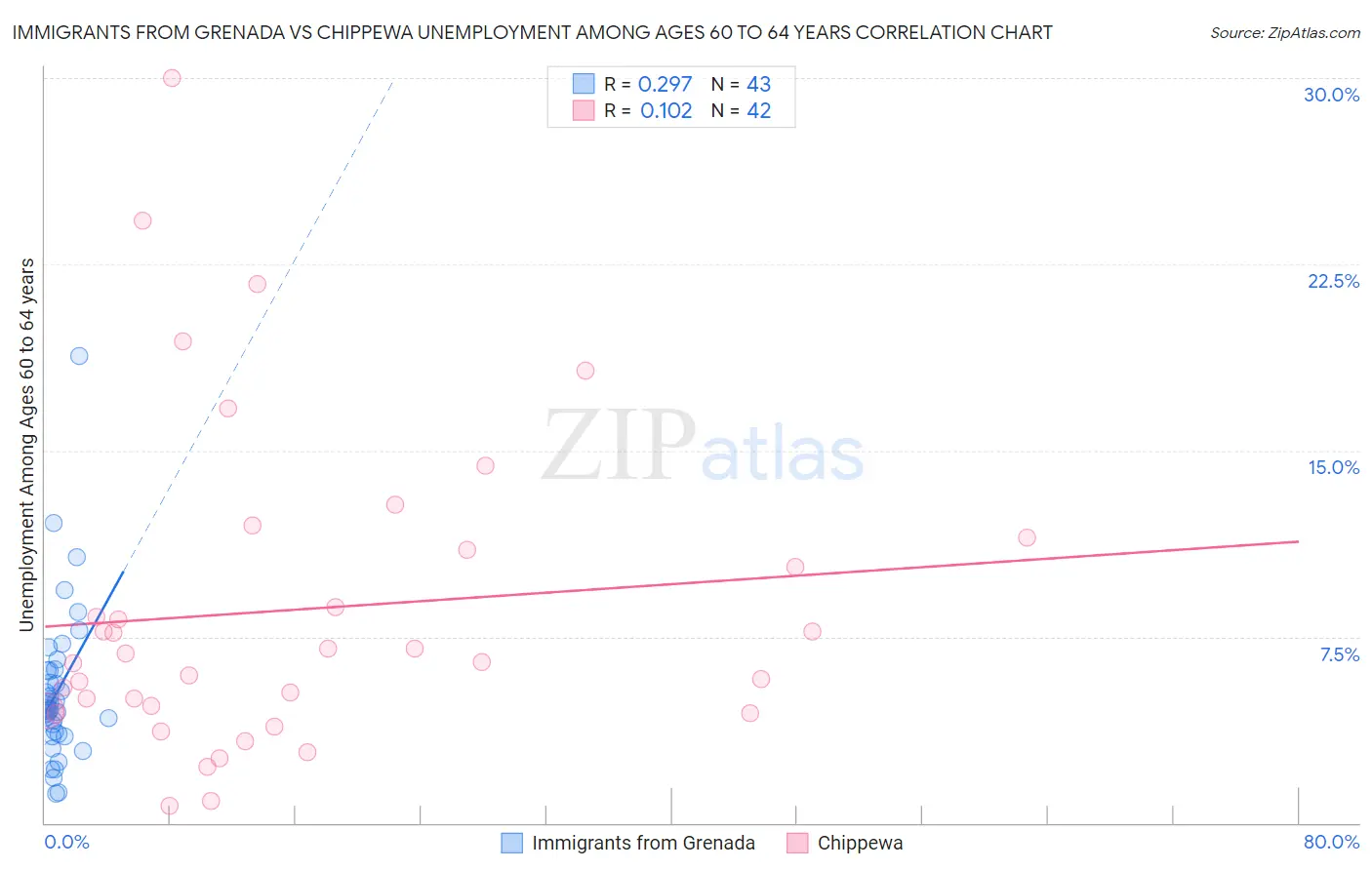 Immigrants from Grenada vs Chippewa Unemployment Among Ages 60 to 64 years