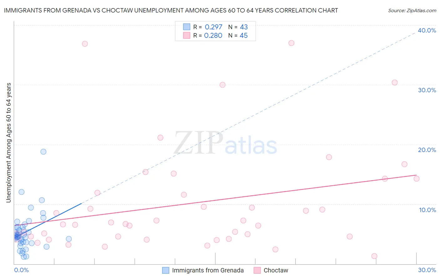 Immigrants from Grenada vs Choctaw Unemployment Among Ages 60 to 64 years