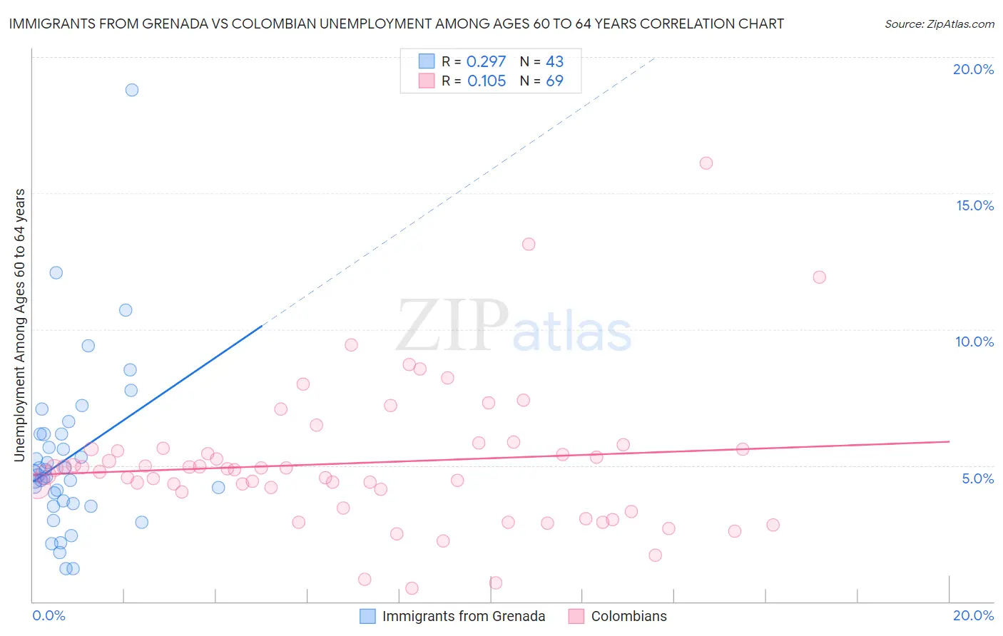 Immigrants from Grenada vs Colombian Unemployment Among Ages 60 to 64 years