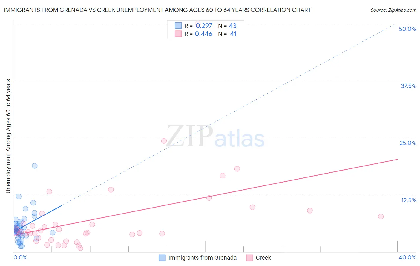 Immigrants from Grenada vs Creek Unemployment Among Ages 60 to 64 years
