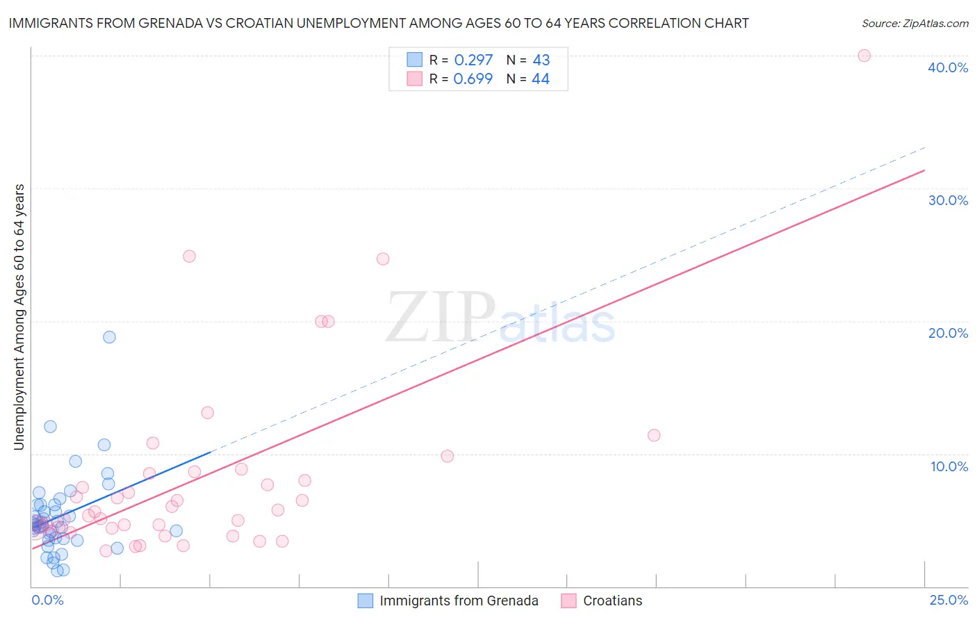 Immigrants from Grenada vs Croatian Unemployment Among Ages 60 to 64 years