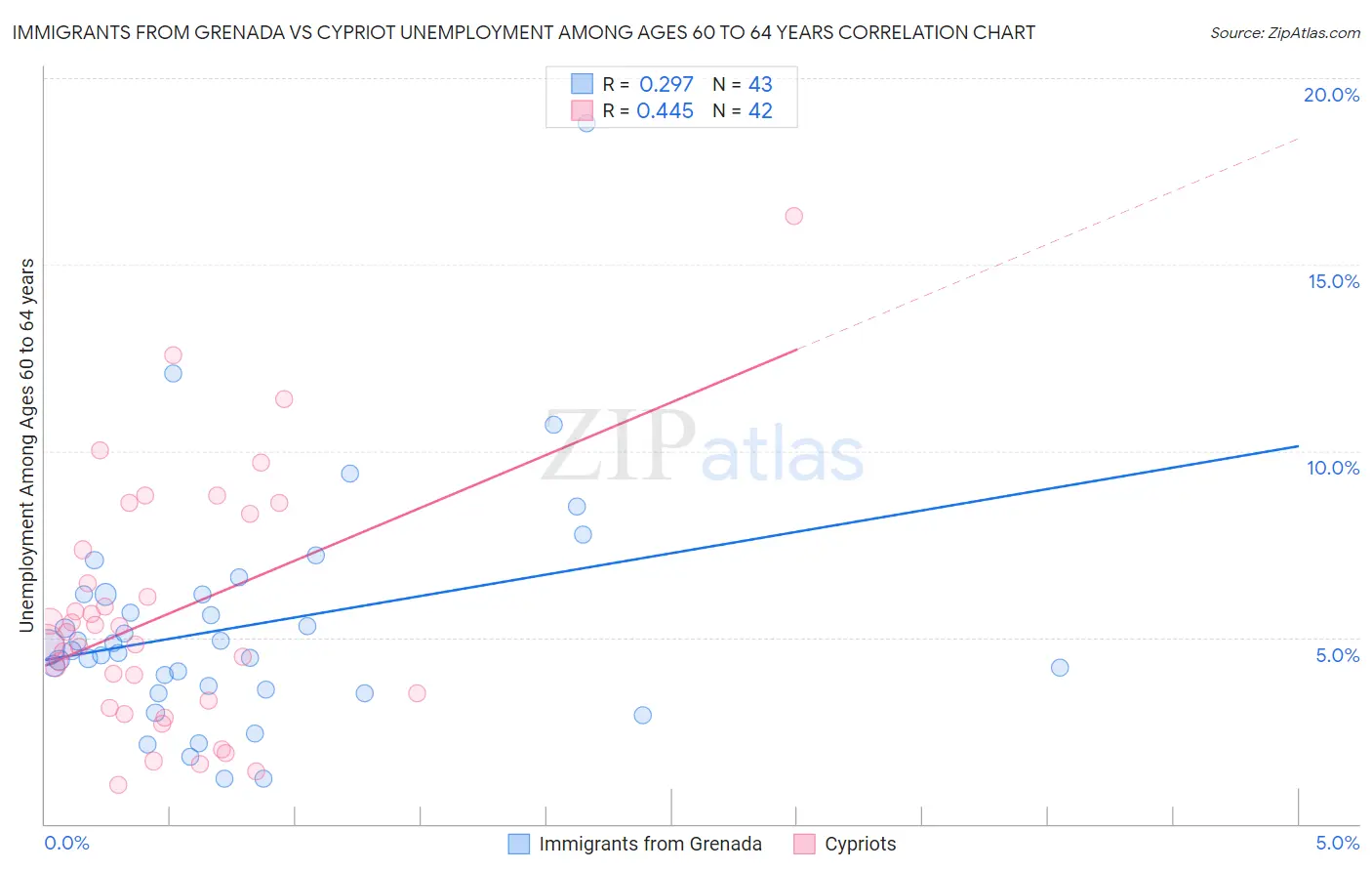 Immigrants from Grenada vs Cypriot Unemployment Among Ages 60 to 64 years