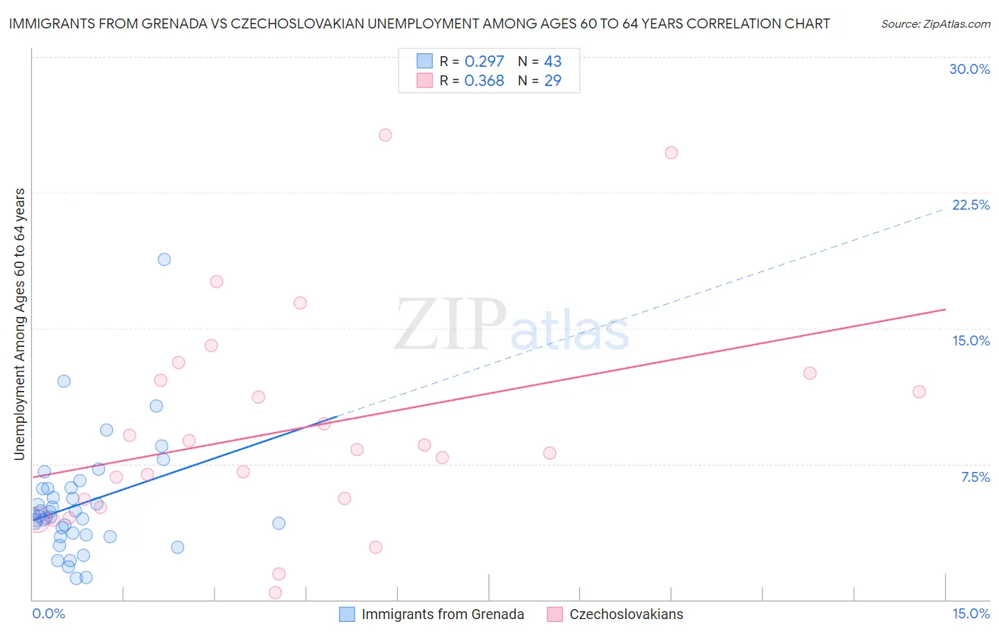 Immigrants from Grenada vs Czechoslovakian Unemployment Among Ages 60 to 64 years