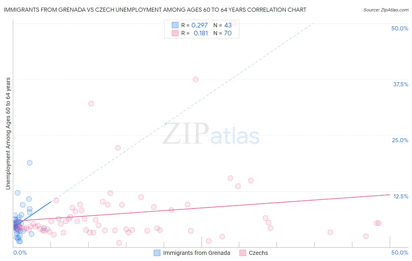 Immigrants from Grenada vs Czech Unemployment Among Ages 60 to 64 years