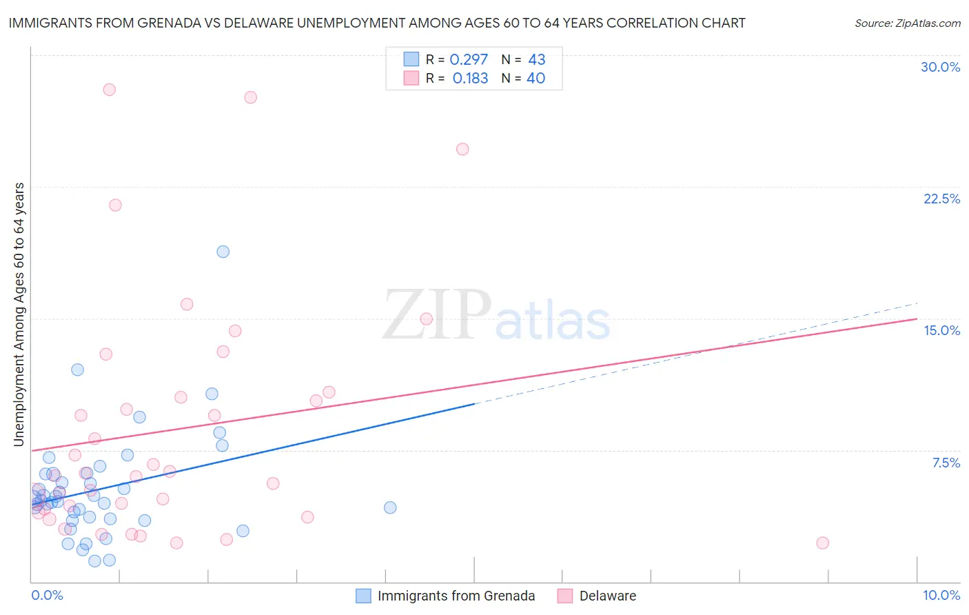 Immigrants from Grenada vs Delaware Unemployment Among Ages 60 to 64 years