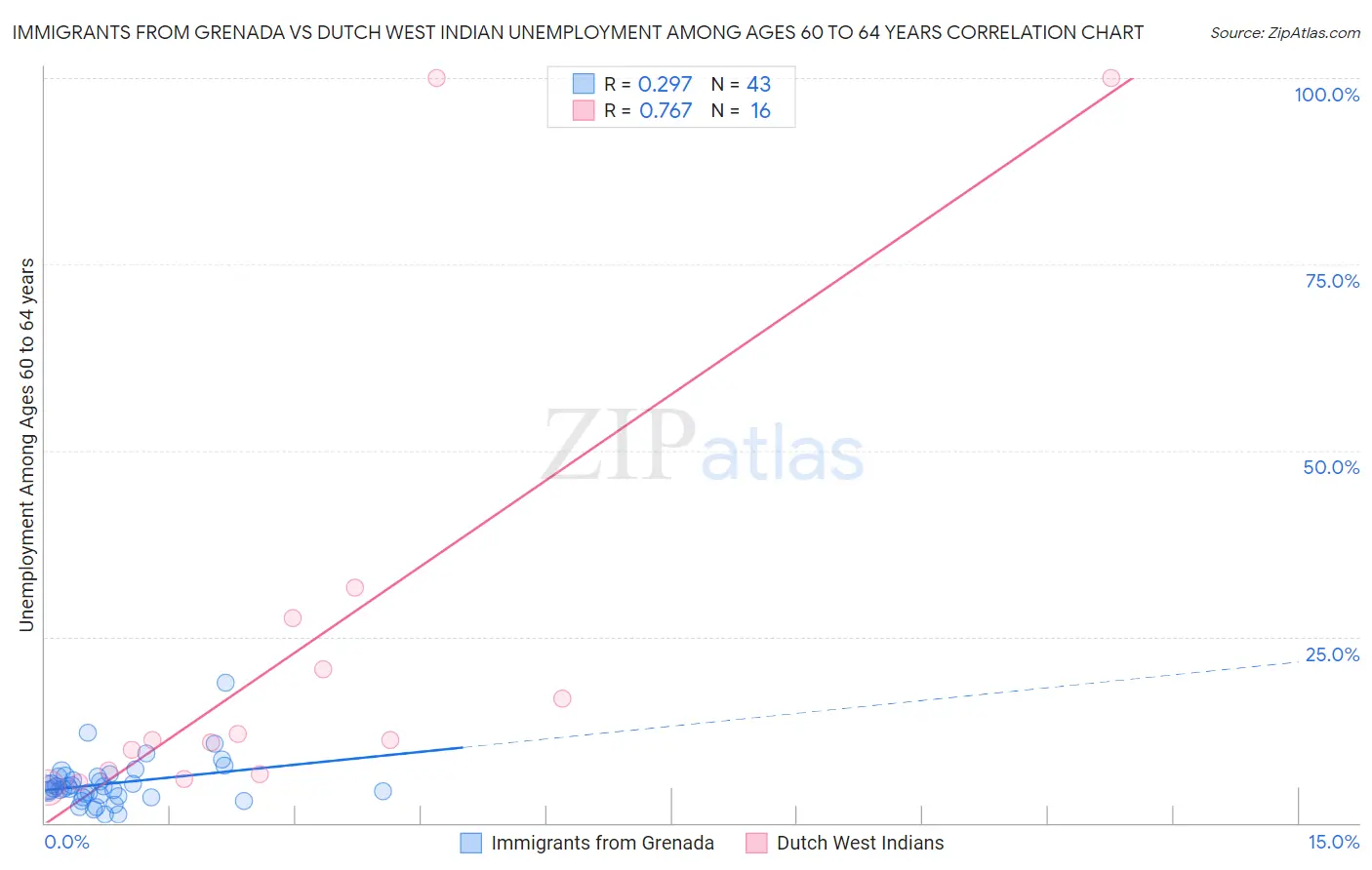Immigrants from Grenada vs Dutch West Indian Unemployment Among Ages 60 to 64 years