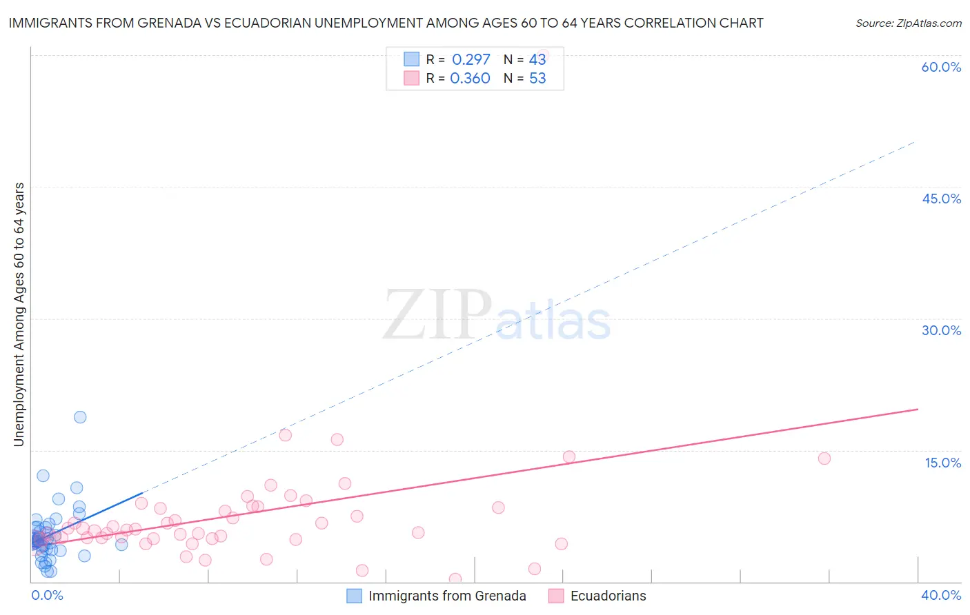 Immigrants from Grenada vs Ecuadorian Unemployment Among Ages 60 to 64 years