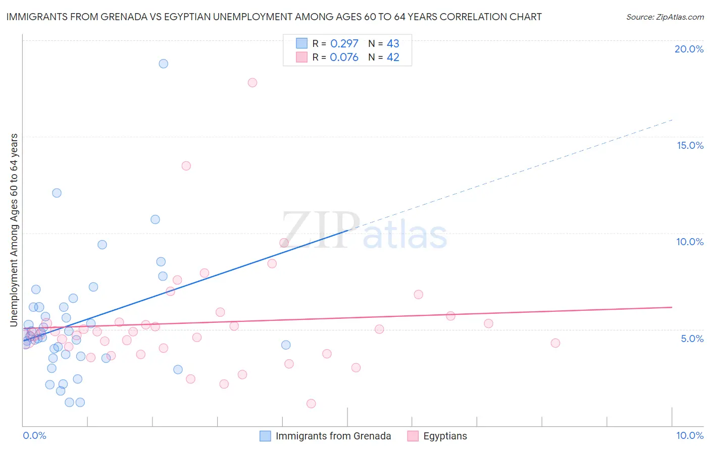Immigrants from Grenada vs Egyptian Unemployment Among Ages 60 to 64 years