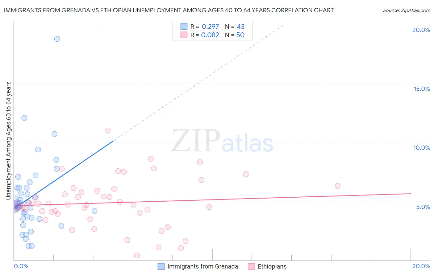 Immigrants from Grenada vs Ethiopian Unemployment Among Ages 60 to 64 years