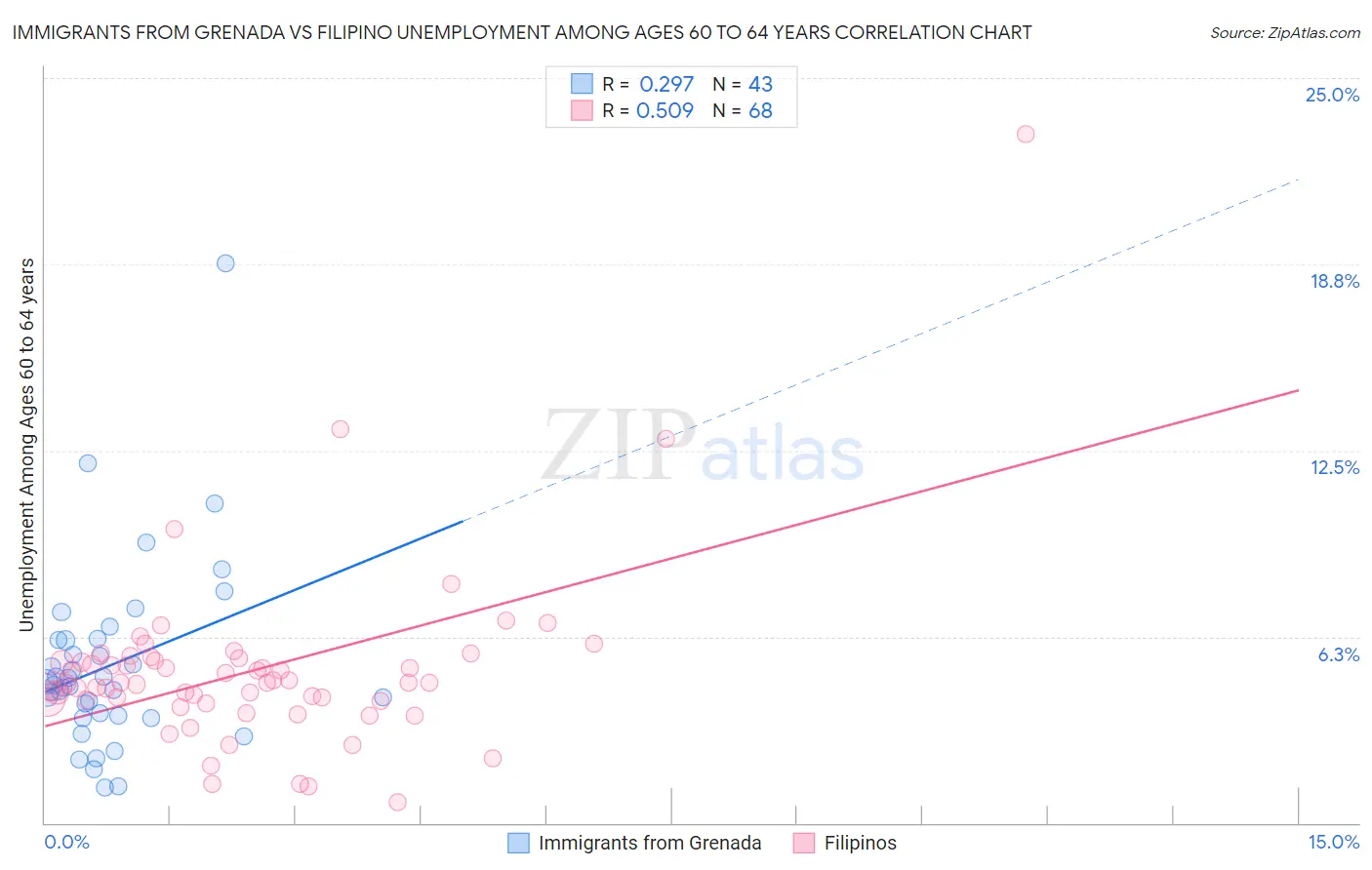 Immigrants from Grenada vs Filipino Unemployment Among Ages 60 to 64 years