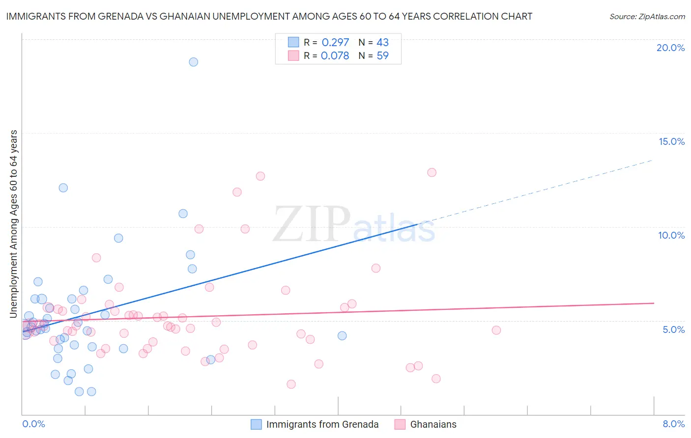 Immigrants from Grenada vs Ghanaian Unemployment Among Ages 60 to 64 years
