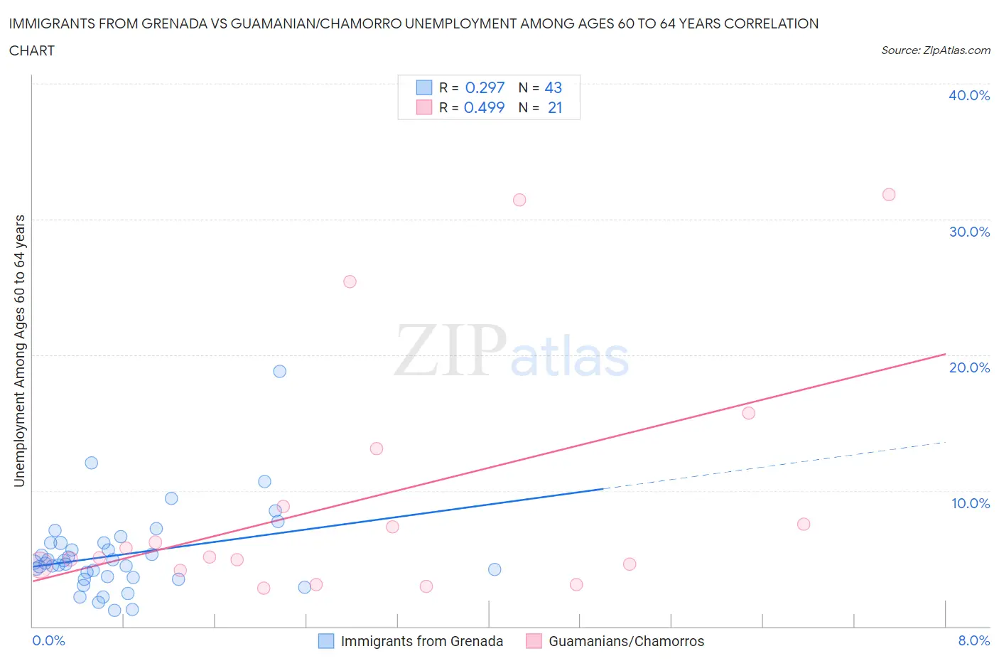 Immigrants from Grenada vs Guamanian/Chamorro Unemployment Among Ages 60 to 64 years