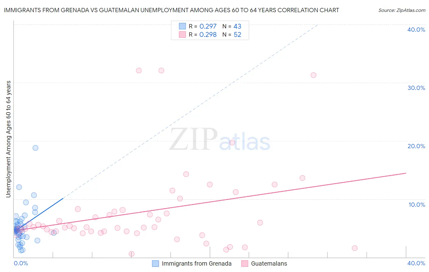 Immigrants from Grenada vs Guatemalan Unemployment Among Ages 60 to 64 years