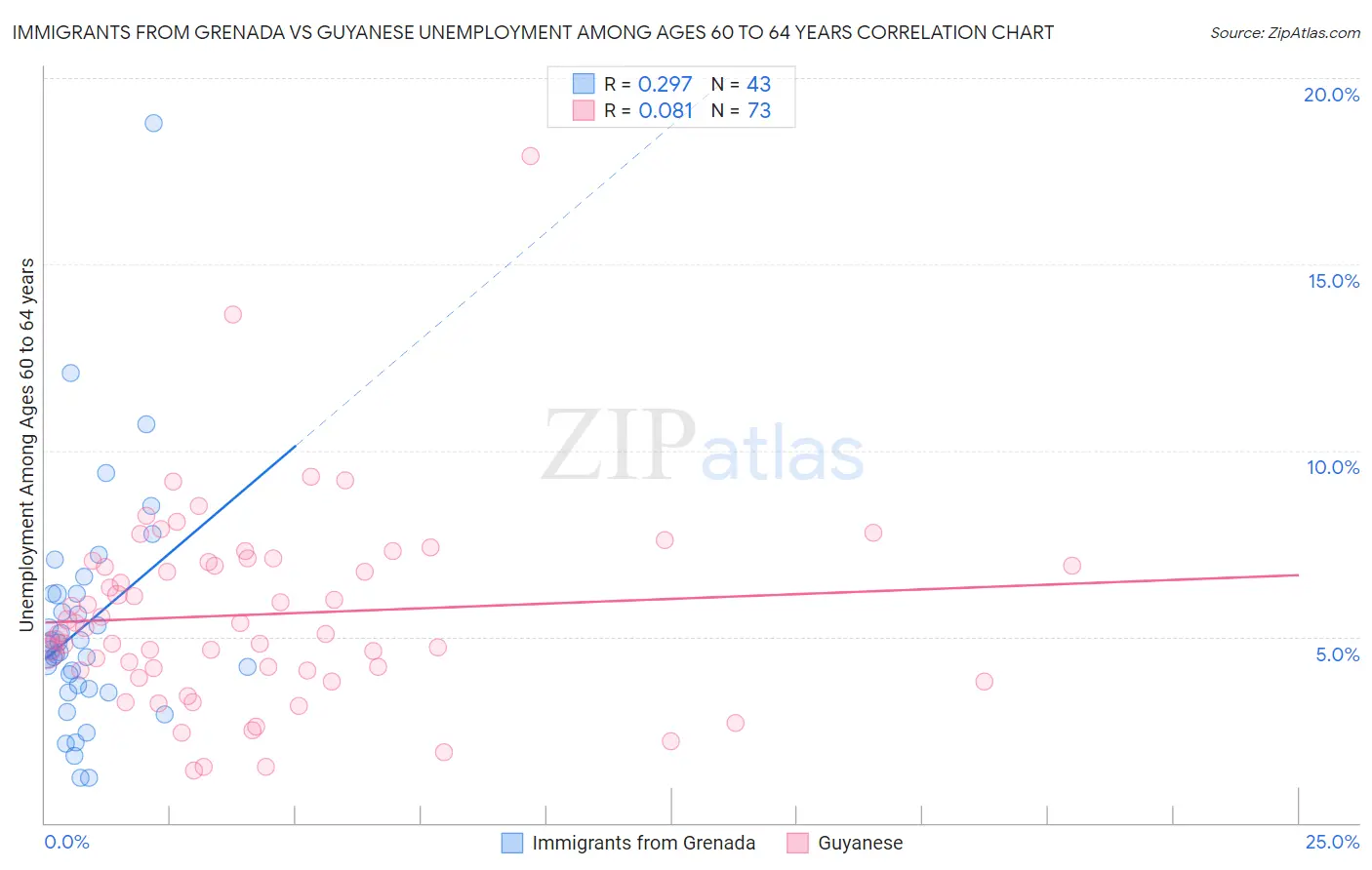 Immigrants from Grenada vs Guyanese Unemployment Among Ages 60 to 64 years