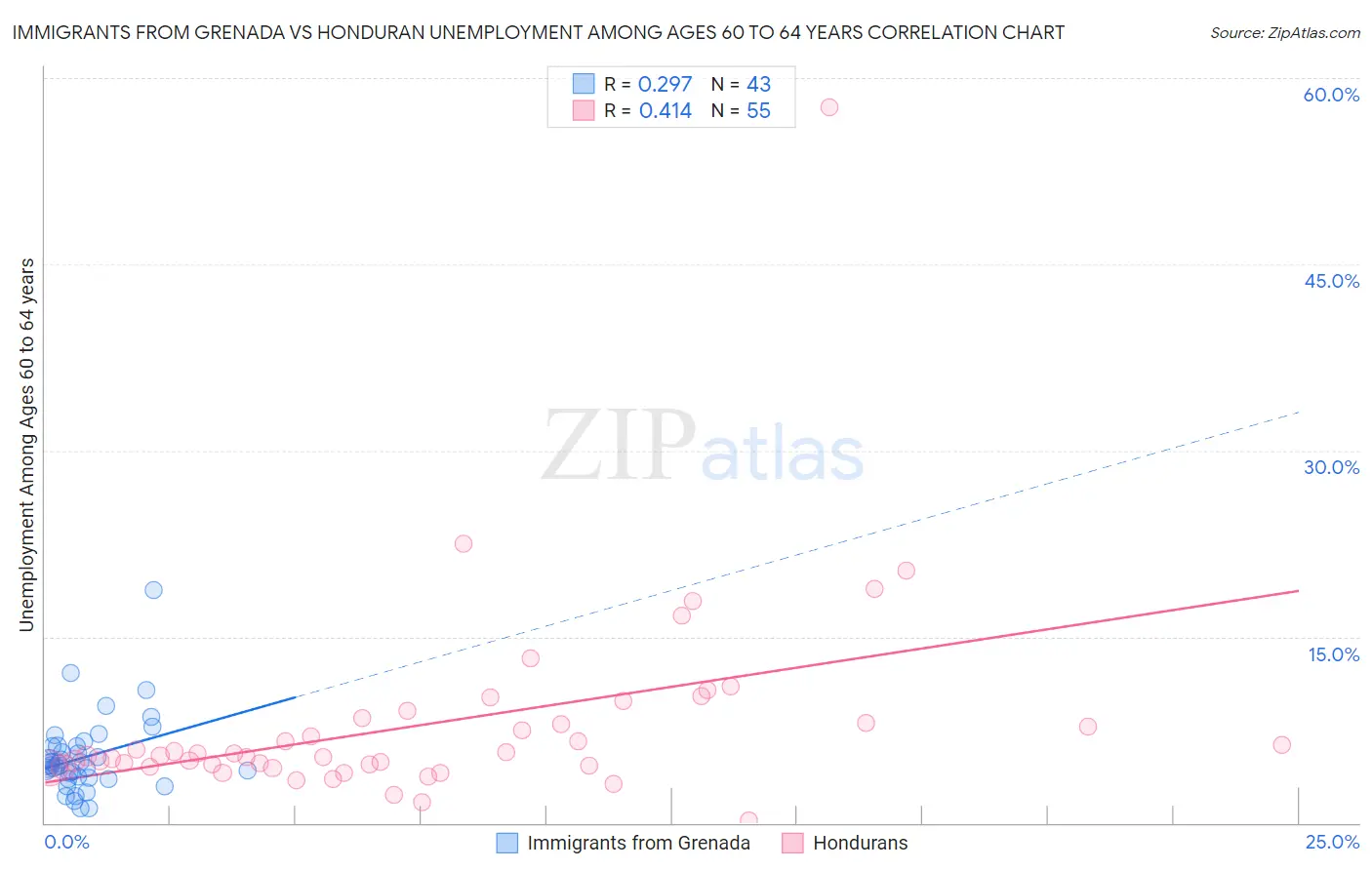 Immigrants from Grenada vs Honduran Unemployment Among Ages 60 to 64 years
