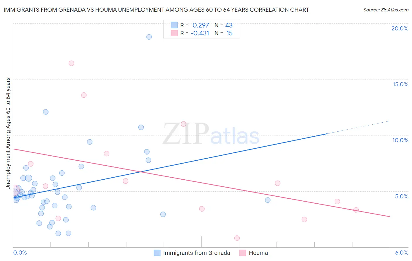 Immigrants from Grenada vs Houma Unemployment Among Ages 60 to 64 years