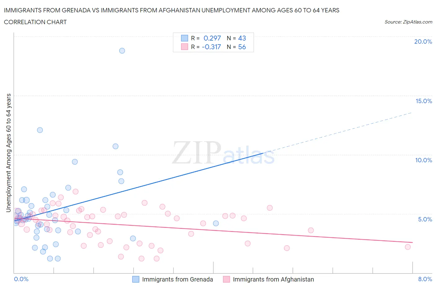 Immigrants from Grenada vs Immigrants from Afghanistan Unemployment Among Ages 60 to 64 years
