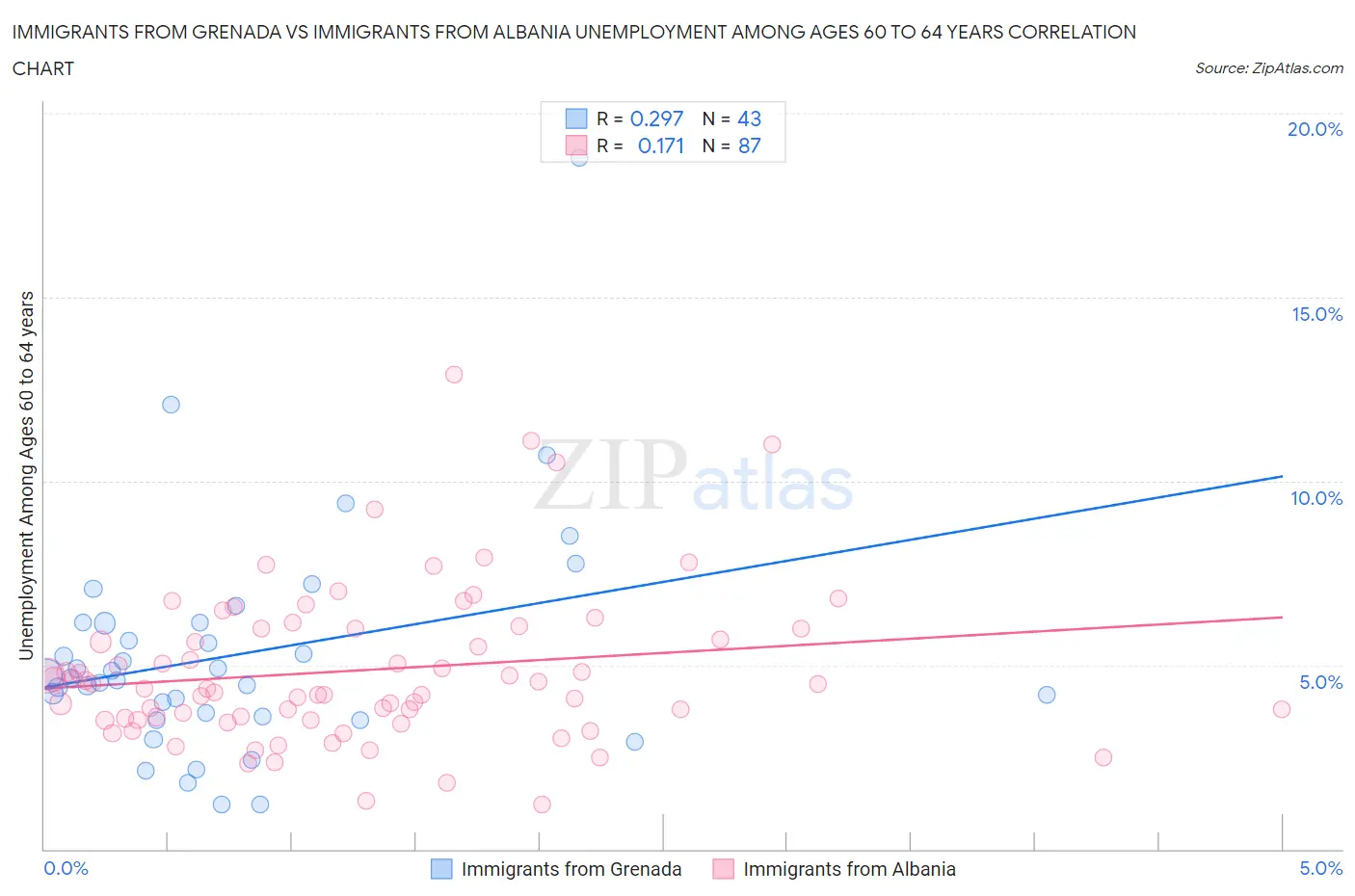 Immigrants from Grenada vs Immigrants from Albania Unemployment Among Ages 60 to 64 years