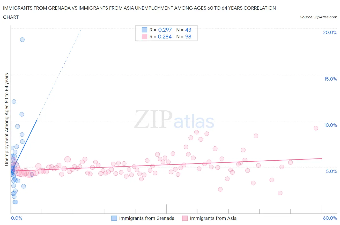 Immigrants from Grenada vs Immigrants from Asia Unemployment Among Ages 60 to 64 years