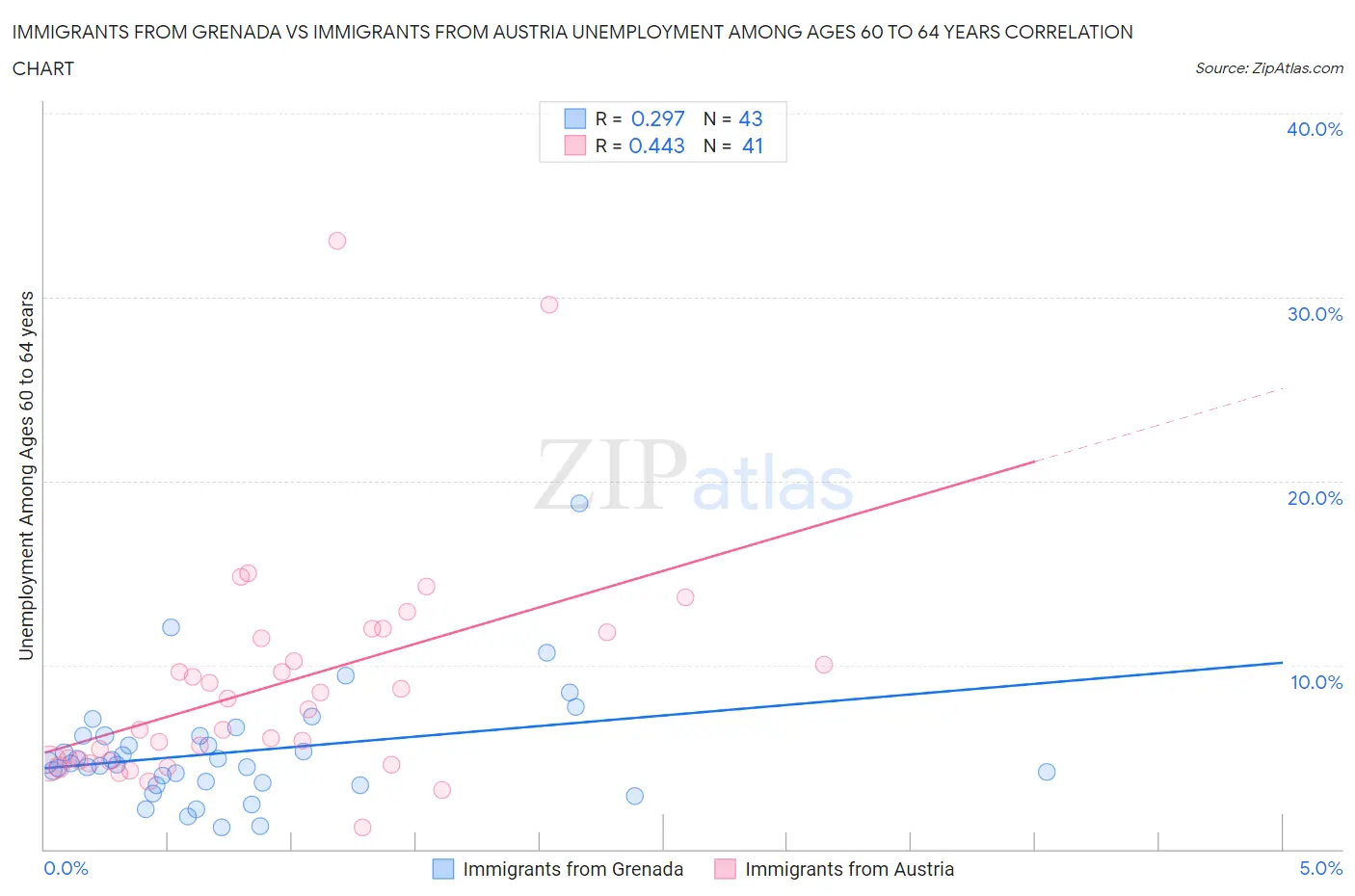 Immigrants from Grenada vs Immigrants from Austria Unemployment Among Ages 60 to 64 years