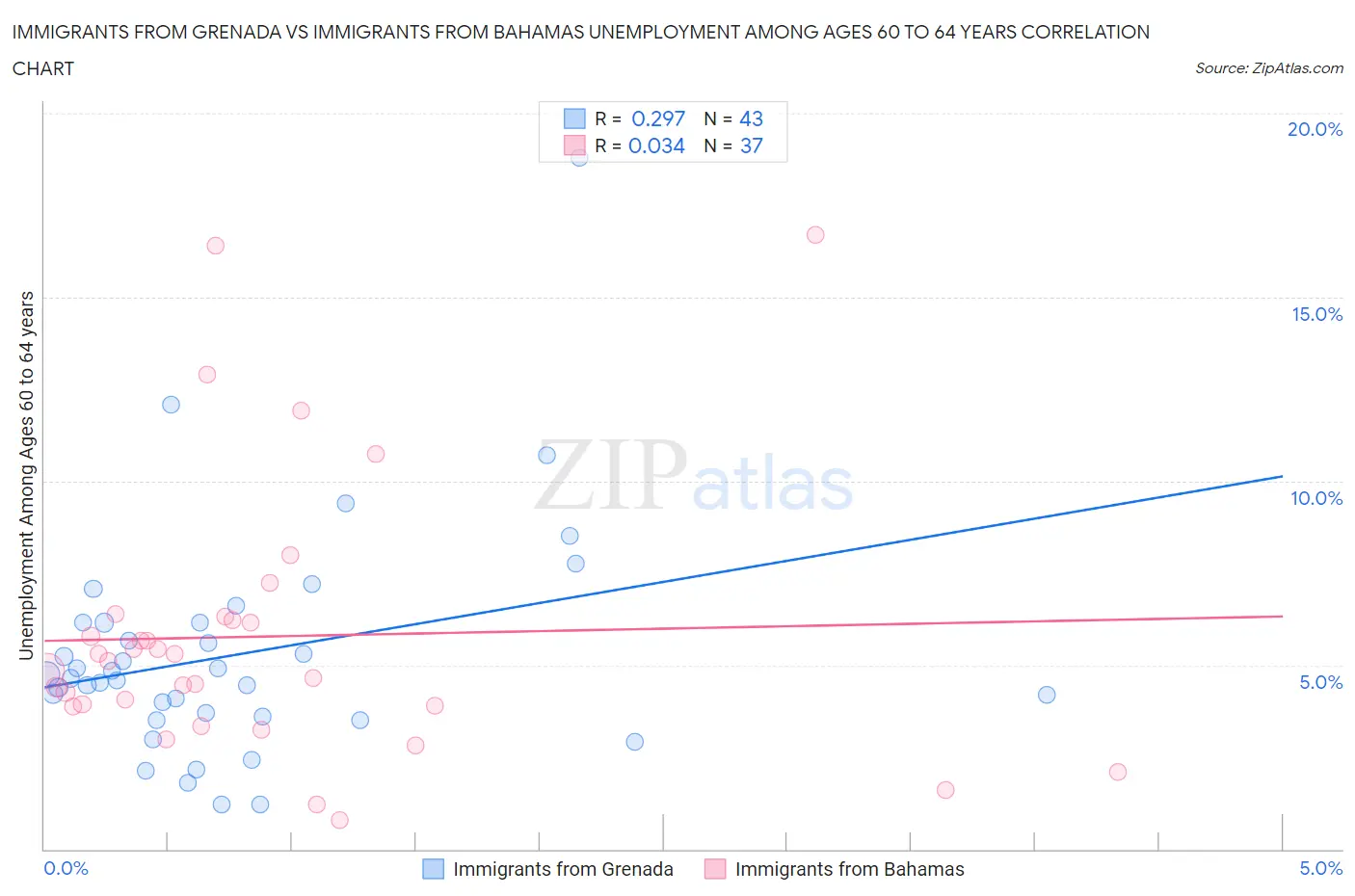 Immigrants from Grenada vs Immigrants from Bahamas Unemployment Among Ages 60 to 64 years