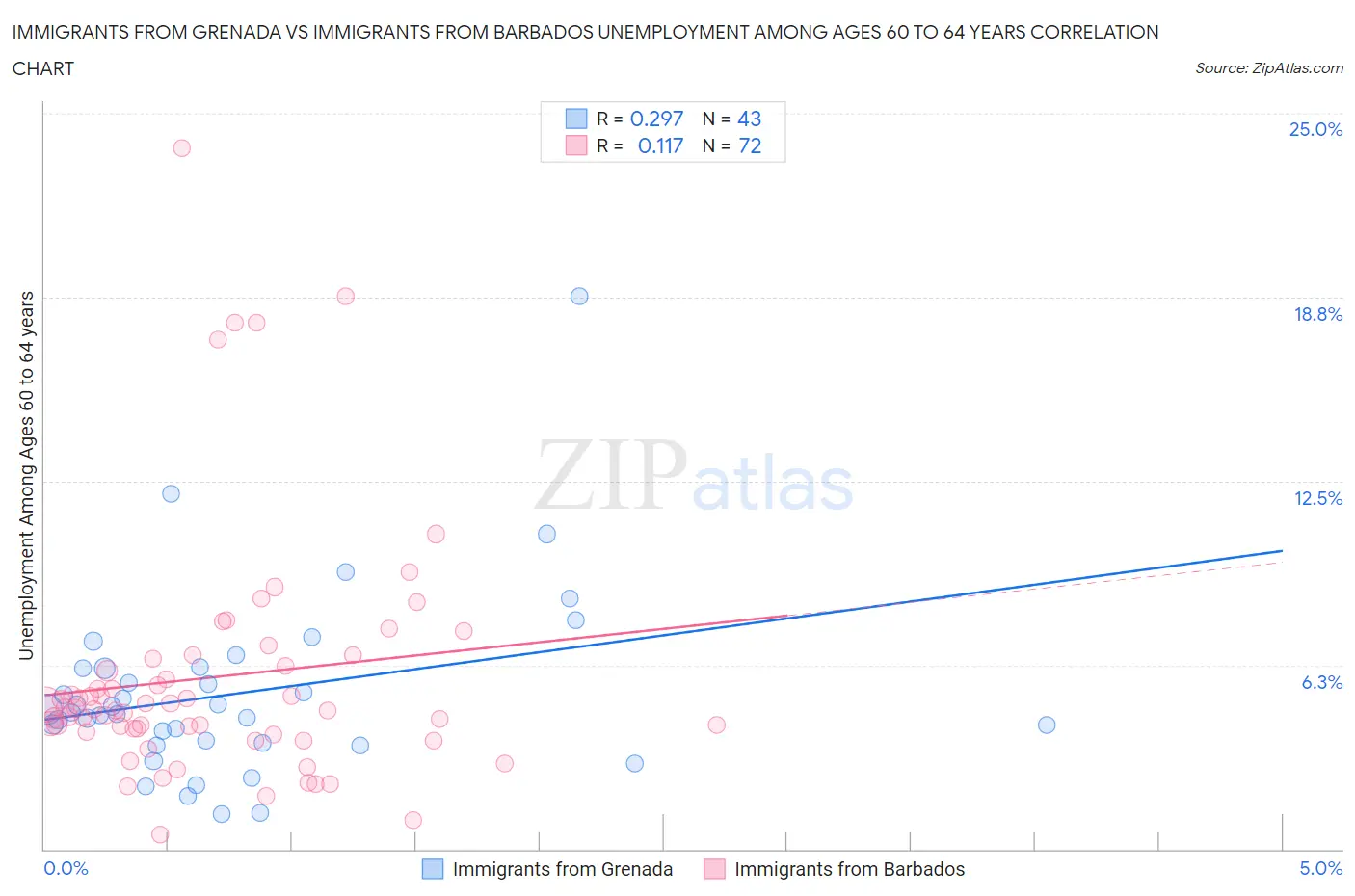 Immigrants from Grenada vs Immigrants from Barbados Unemployment Among Ages 60 to 64 years