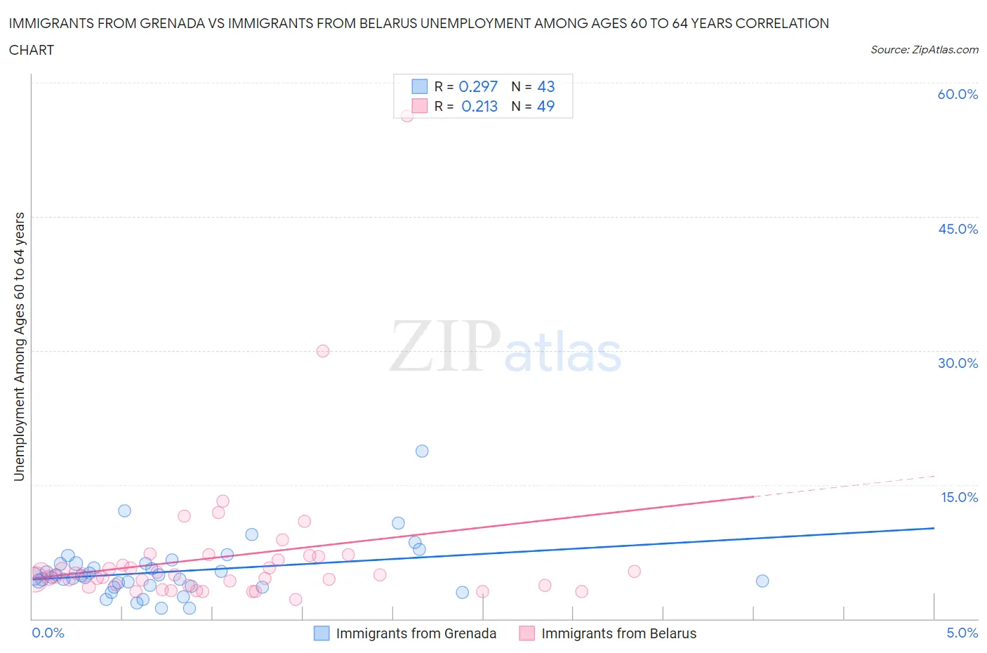 Immigrants from Grenada vs Immigrants from Belarus Unemployment Among Ages 60 to 64 years