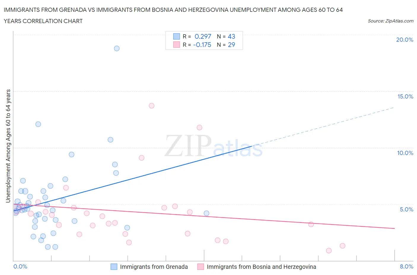 Immigrants from Grenada vs Immigrants from Bosnia and Herzegovina Unemployment Among Ages 60 to 64 years