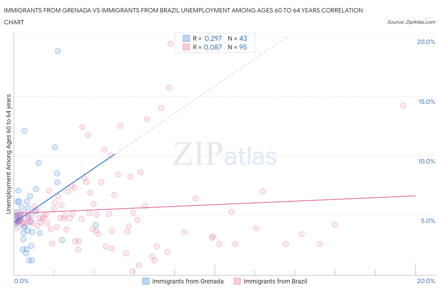 Immigrants from Grenada vs Immigrants from Brazil Unemployment Among Ages 60 to 64 years