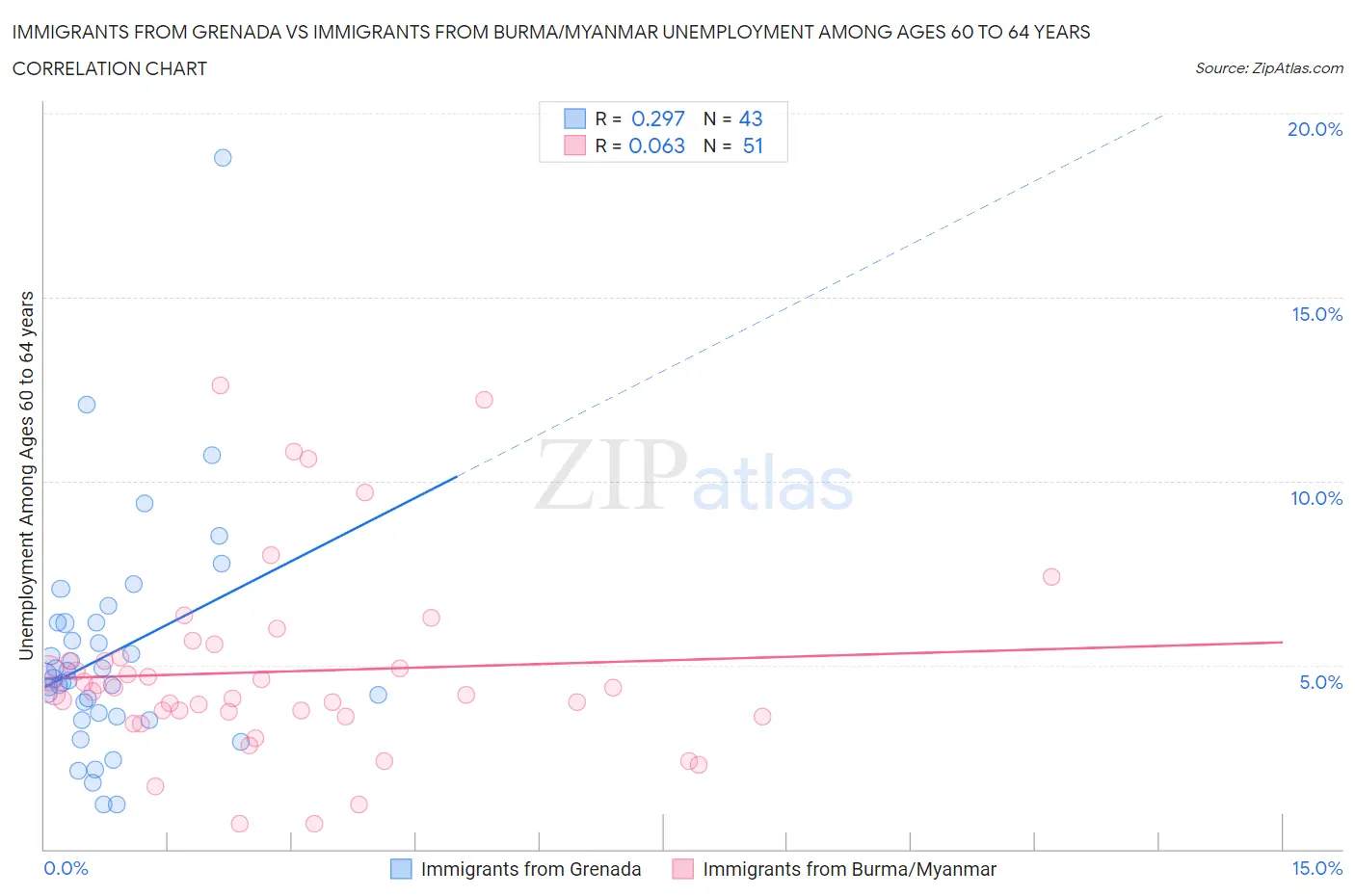 Immigrants from Grenada vs Immigrants from Burma/Myanmar Unemployment Among Ages 60 to 64 years