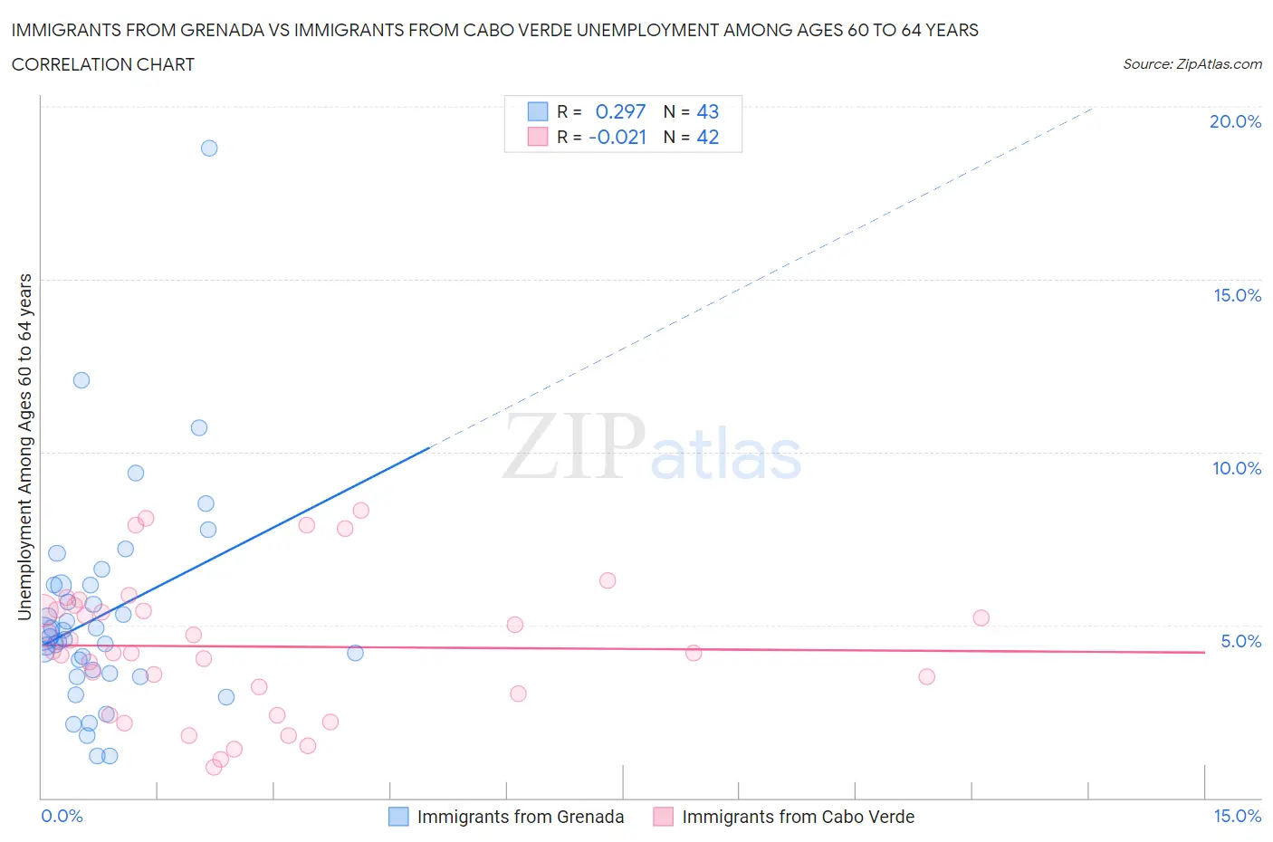 Immigrants from Grenada vs Immigrants from Cabo Verde Unemployment Among Ages 60 to 64 years